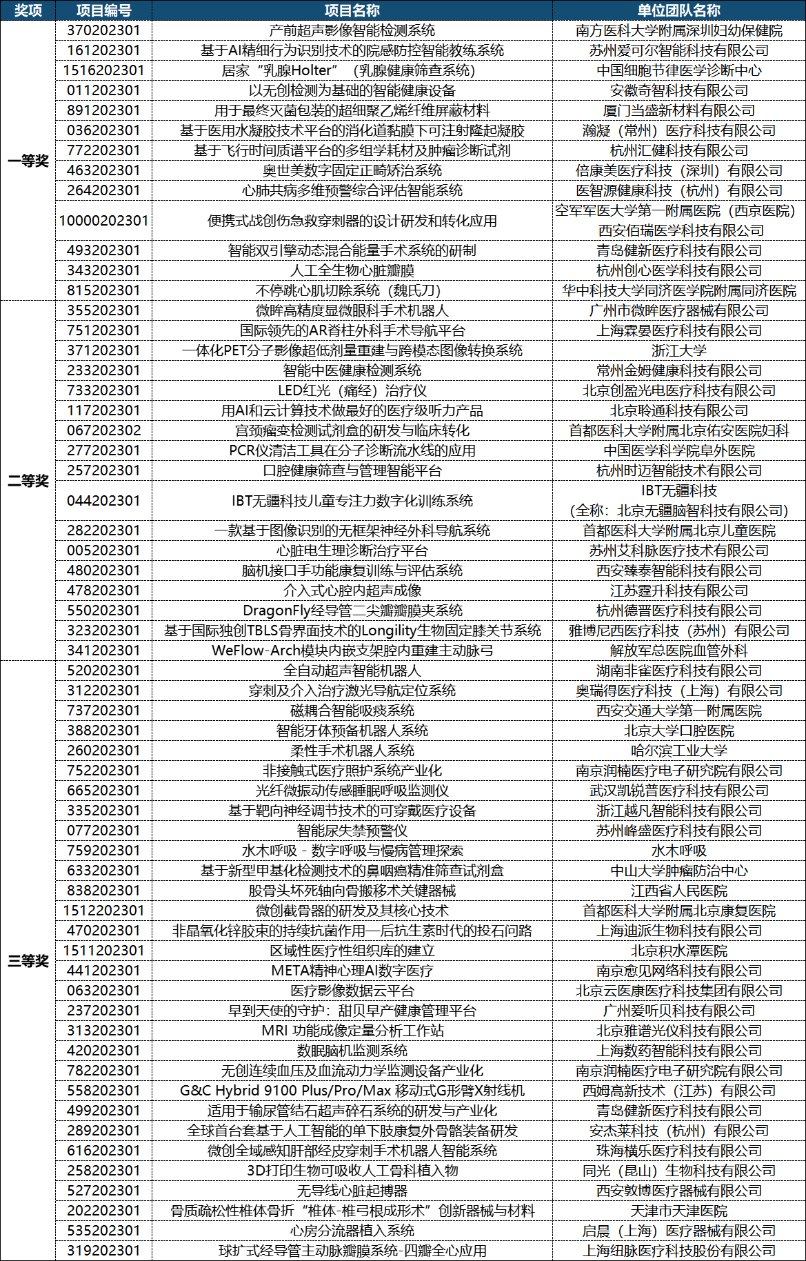 第六届（2023）中国医疗器械创新创业大赛决赛获奖名单